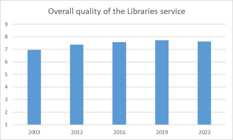 A chart showing results for 2022 for overall quality of the Libraries' services for  2003, 2012, 2016, 2019 and 2022