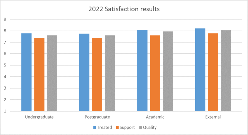 Reader Survey: 2022 satisfaction results A chart showing scores for reader satisfaction in 2022 across three criteria (how readers are treated, support and quality) across the four groups (undergraduates, postgraduates, academic staff and external readers).
