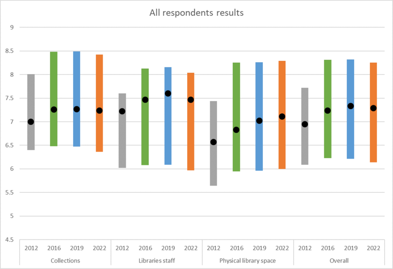 A chart showing all respondents' results for 2022 across four catgeories (collections, libraries staff, physical library spaces and overall) across four years (2012, 2016, 2019, 2022)