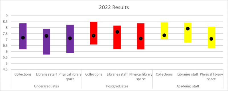 A chart showing results for 2022 across four catgeories (collections, libraries staff, physical library spaces and overall) across four years (2012, 2016, 2019, 2022) by user group (undergraduates, postgraduates, academic staff)