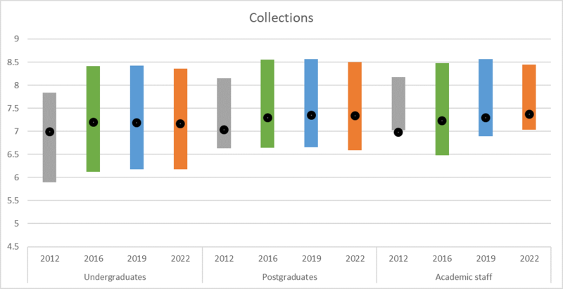 A chart showing satisfaction with library collectiofor 2022 across four years (2012, 2016, 2019, 2022) by user group (undergraduates, postgraduates, academic staff)