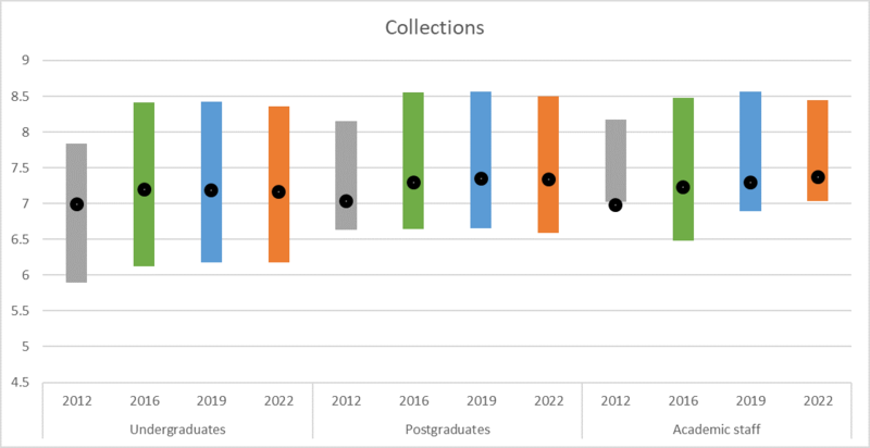 Reader survey: Collections A chart showing satisfaction with library collection for 2022 across four years (2012, 2016, 2019, 2022) by user group (undergraduates, postgraduates, academic staff)