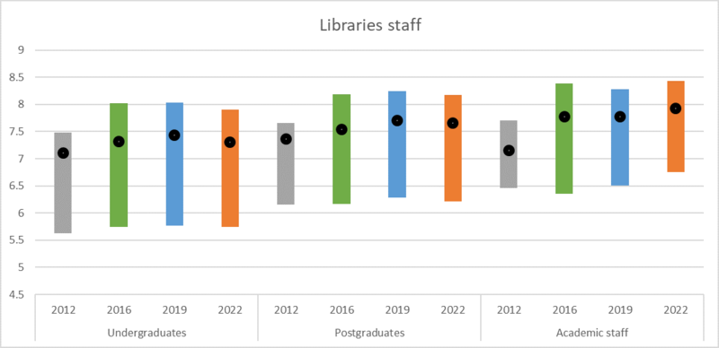 Reader Survey: Libraries staff A chart showing average scores in questions about Libraries staff across four years (2012, 2016, 2019 and 2022) across the three groups (undergraduates, postgraduates and academic staff).