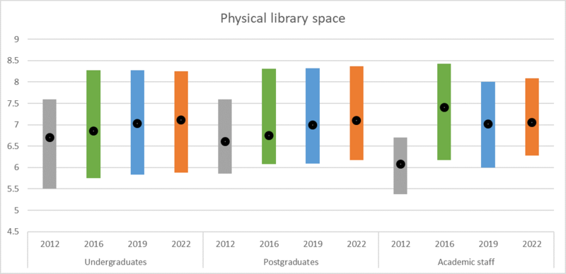 A chart showing average scores in questions about physical library spaces across four years (2012, 2016, 2019 and 2022) across the three groups (undergraduates, postgraduates and academic staff).