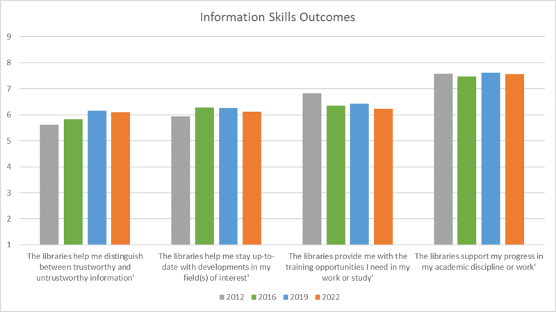 A chart showing average scores in questions about information skills outcomes across four years (2012, 2016, 2019 and 2022) across the three groups (undergraduates, postgraduates and academic staff).