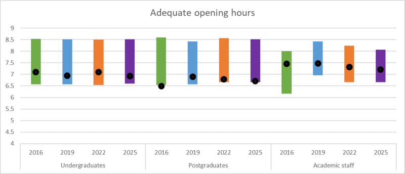 Figure 10: Adequate opening hours A bar chart showing responses about adequate library opening hours