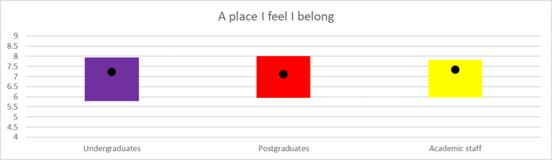 Figure 13: 'A place I feel I belong' A bar chart showing responses to the statement, 'A place I feel I belong'