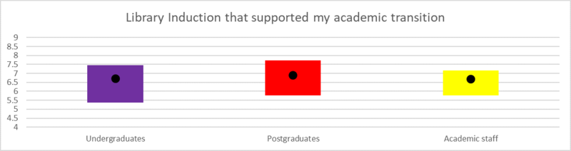 Figure 14: 'Library induction that supported my academic transition' A bar chart showing responses to the statement, 'Library induction that supported my academic transition'