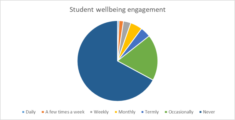 Figure 16: Student wellbeing engagement A pie chart showing user responses about student wellbeing engagement