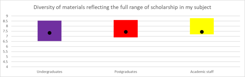 Figure 17: 'Diversity of materials reflecting the full range of scholarship in my subject' A bar chart showing responses to the statement, 'Diversity of materials reflecting the full range of scholarship in my subject'