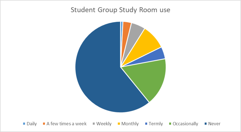 Figure 19: Student group study room use A pie chart showing how frequently students use group study rooms