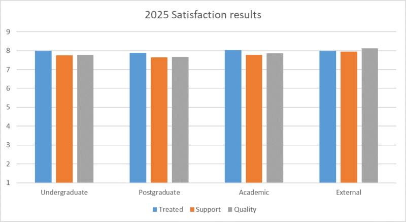 Figure 2: 2025 satisfaction results A bar chart showing satisfaction results in the 2025 survey for undergraduates, postgraduates, academics and external users