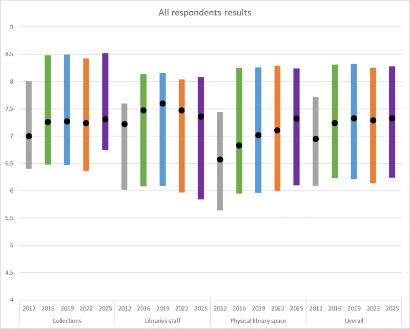 Figure 3: All respondents' results A line chart showing all respondents' results for questions about collections, libraries staff, physical library spaces and overall satisfaction in 2012, 2016, 2022 and 2025