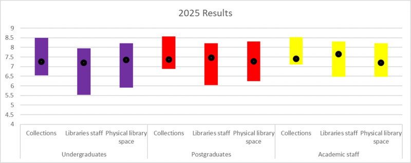 Figure 4: 2025 results A bar chart showing responses from undergraduates, postgraduates and academic staff to questions about collections, library staff and physical library space
