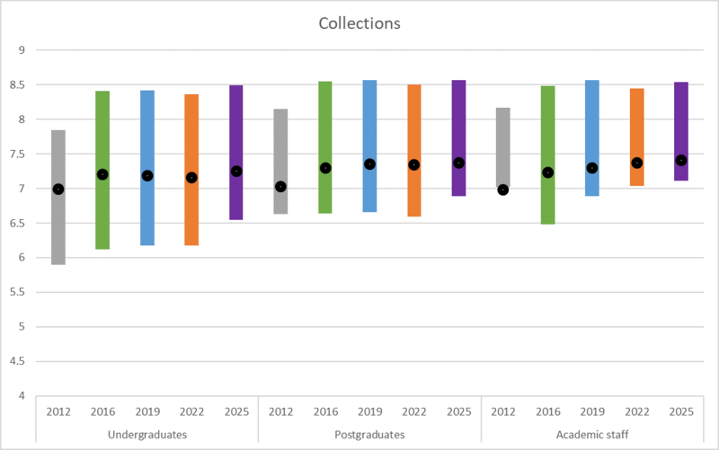 Figure 5: Collections A line chart showing responses from undergraduates, postgraduates and academic staff on library collections in 2012, 2016, 2022 and 2025