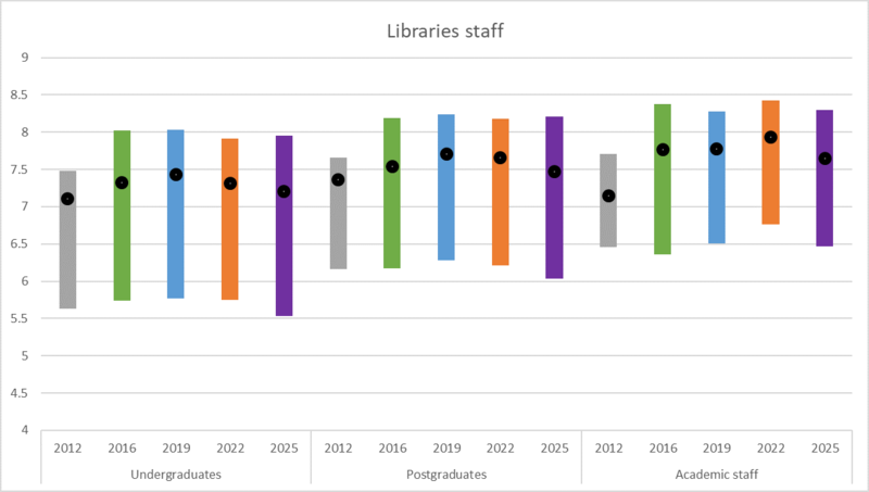 Figure 6: Libraries staff A line chart showing responses from undergraduates, postgraduates and academic staff about libraries staff in 2012, 2016, 2022 and 2025