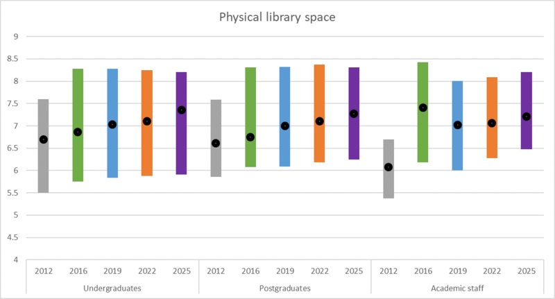 Figure 7: Physical library space A line chart showing responses from undergraduates, postgraduates and academic staff about physical library space in 2012, 2016, 2022 and 2025